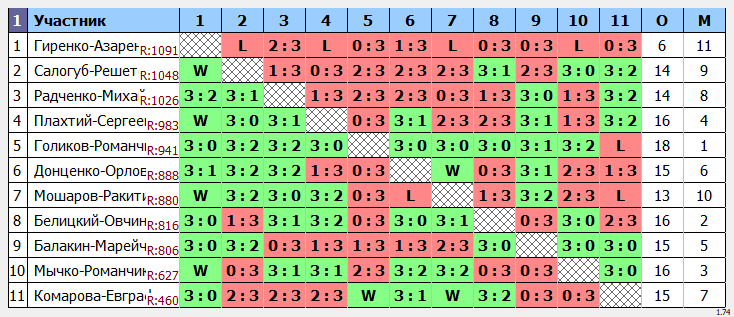 результаты турнира Ноябрьский кубок Пары ~1105 с форой в TTLeadeR-Савёловская